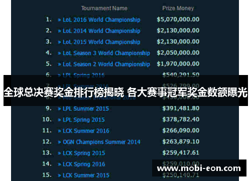 全球总决赛奖金排行榜揭晓 各大赛事冠军奖金数额曝光